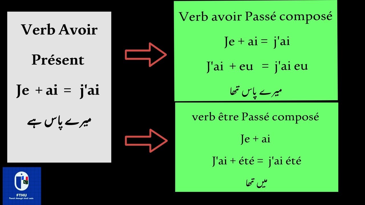 French Lesson17 | Delf A2  Passé composé verbe être & Avoir | French through hindi urdu