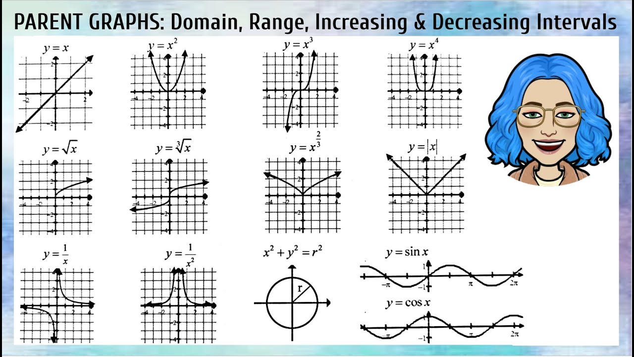 Parent Graphs (Domain, Range, and Increasing/Decreasing Intervals)