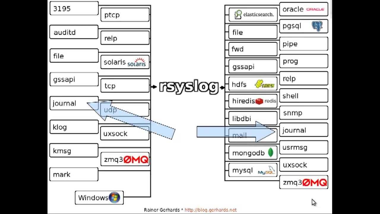 rsyslog journal integration
