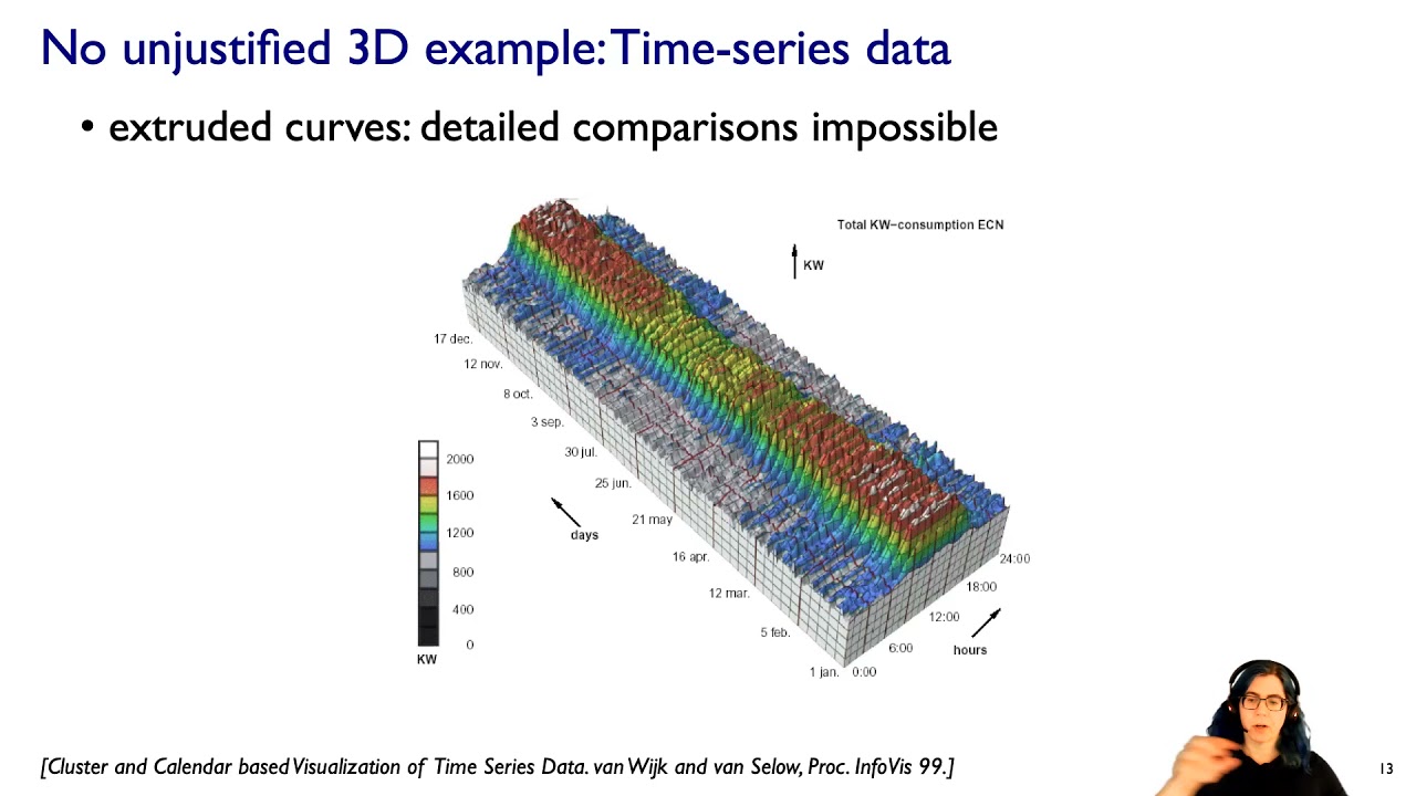 Rules of Thumb (Ch 6), Visualization Analysis & Design, 2021