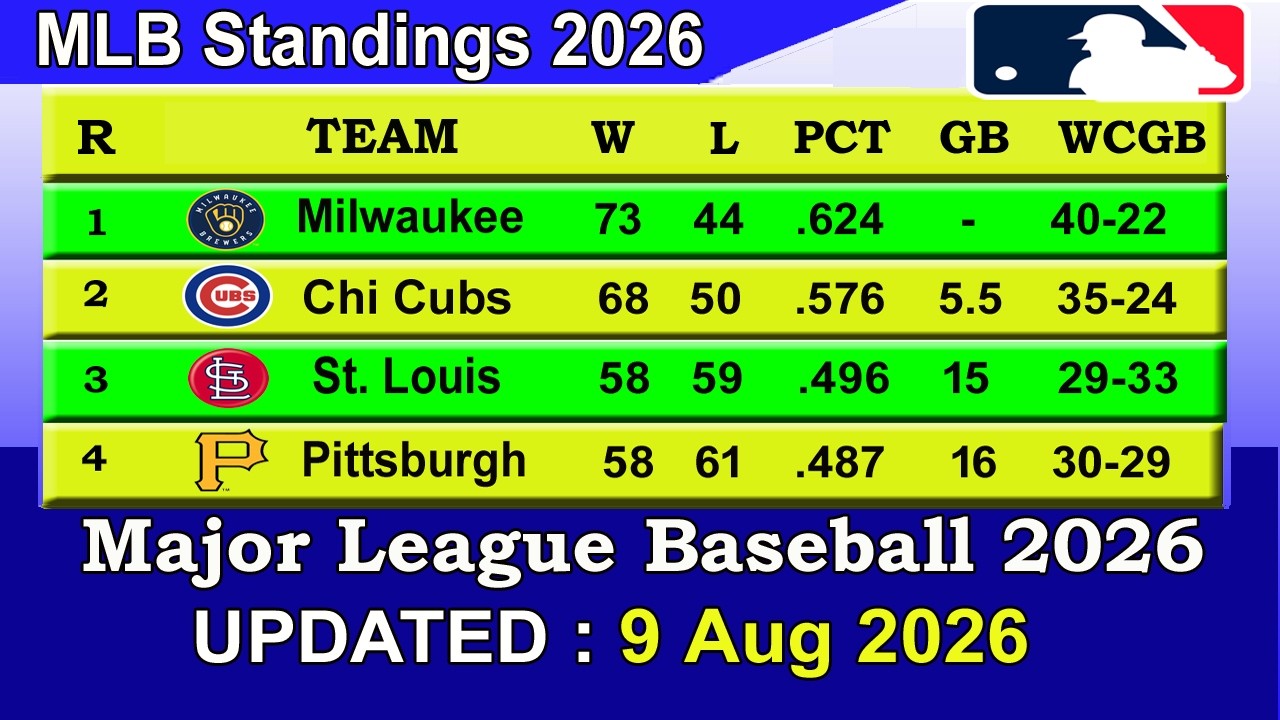 MLB Standings 2026 STANDINGS - UPDATE 09/08/2026 || Major League Baseball 2026 Standings
