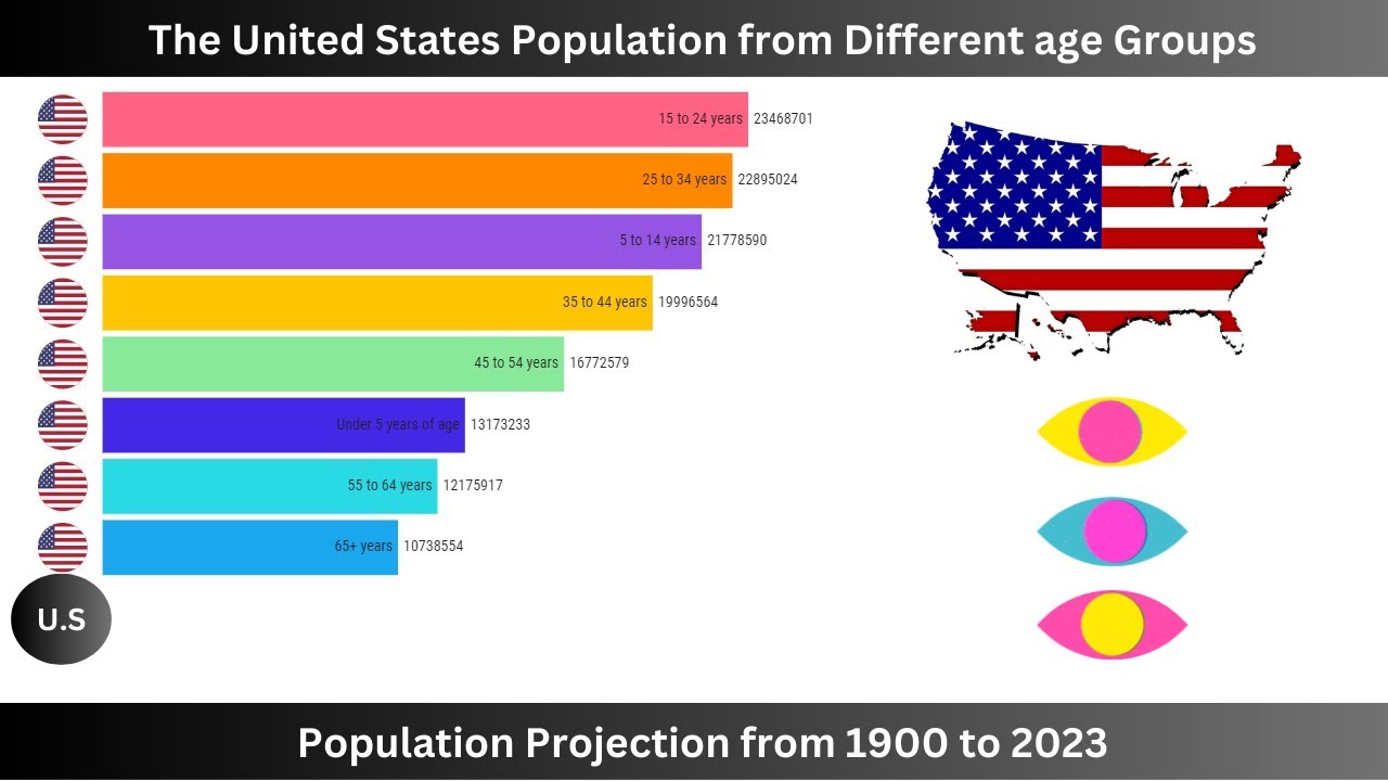 United States Population of different age groups