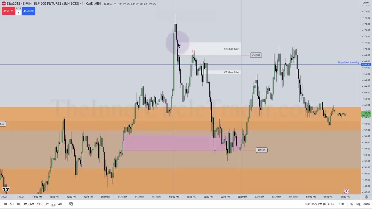 ICT Explains The Concept Of Liquidity Voids