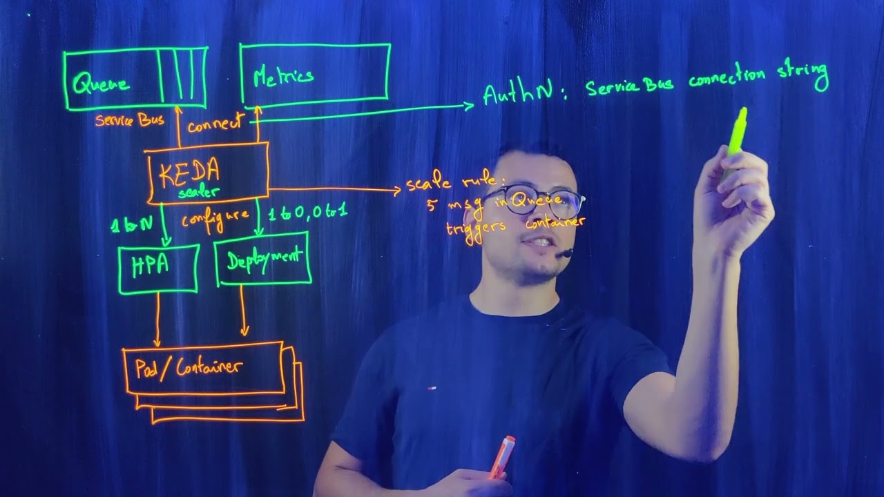 Автомасштабирование KEDA для Kubernetes и контейнерных приложений