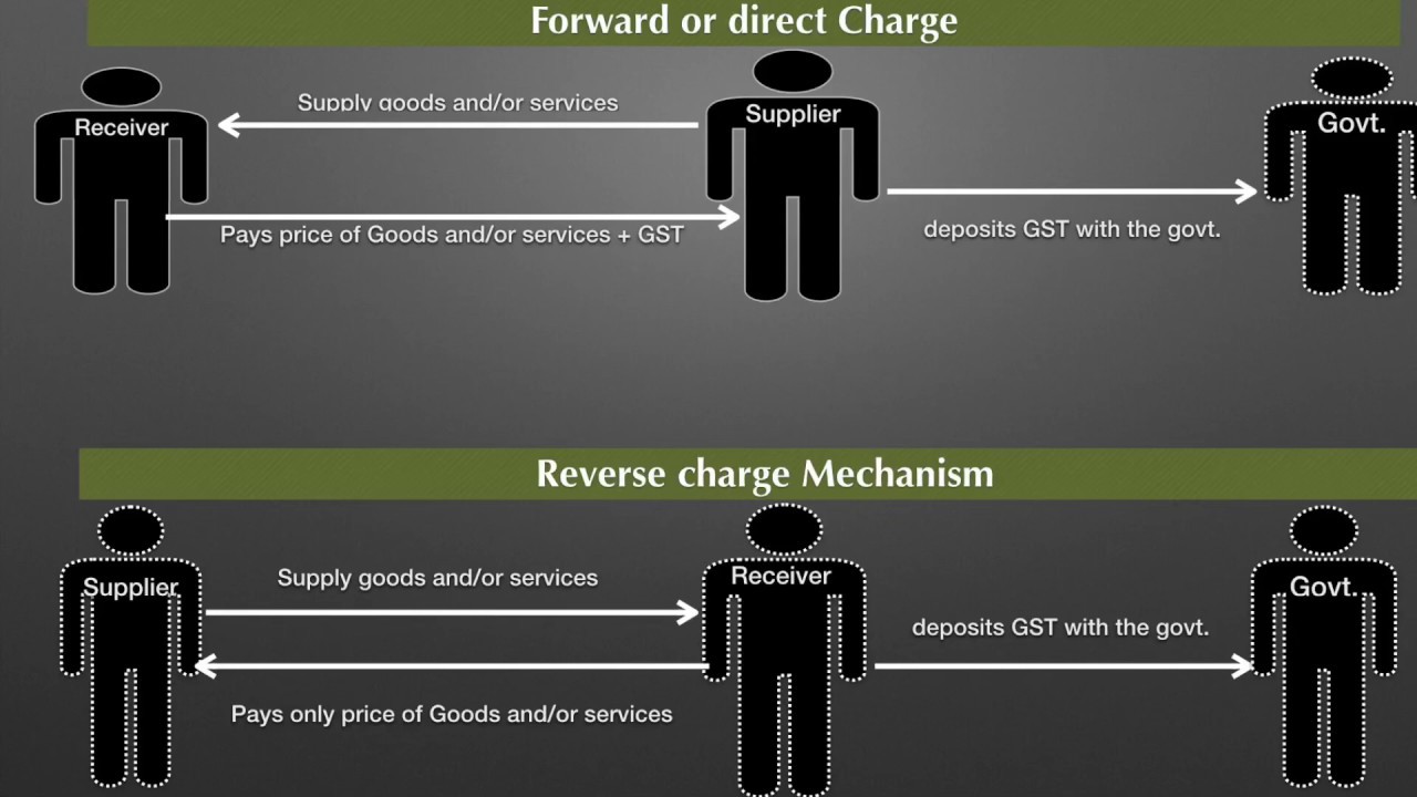 Meaning of Reverse Charge in GST | Reverse Charge Mechanism | CA Final/IPCC/Inter | Simple and Short