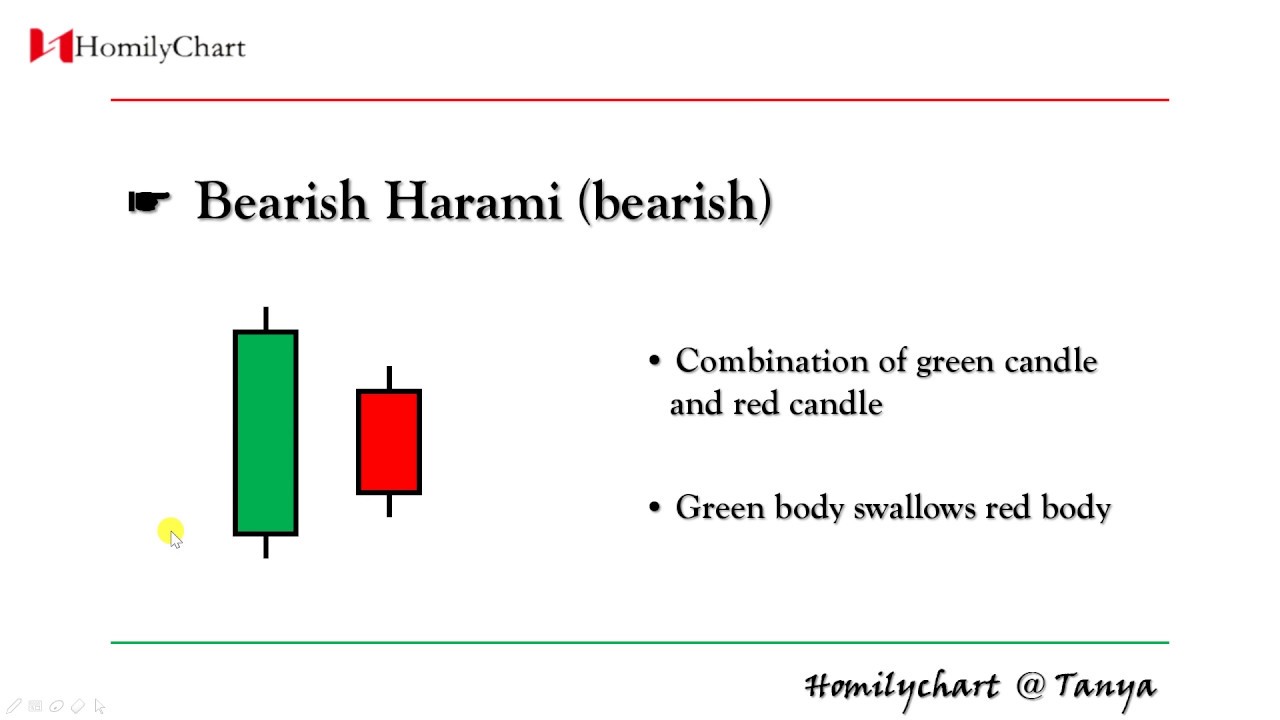 Homilychart(English) Learning Candle  #17 - Bearish Harami #TechnicalAnalysis1