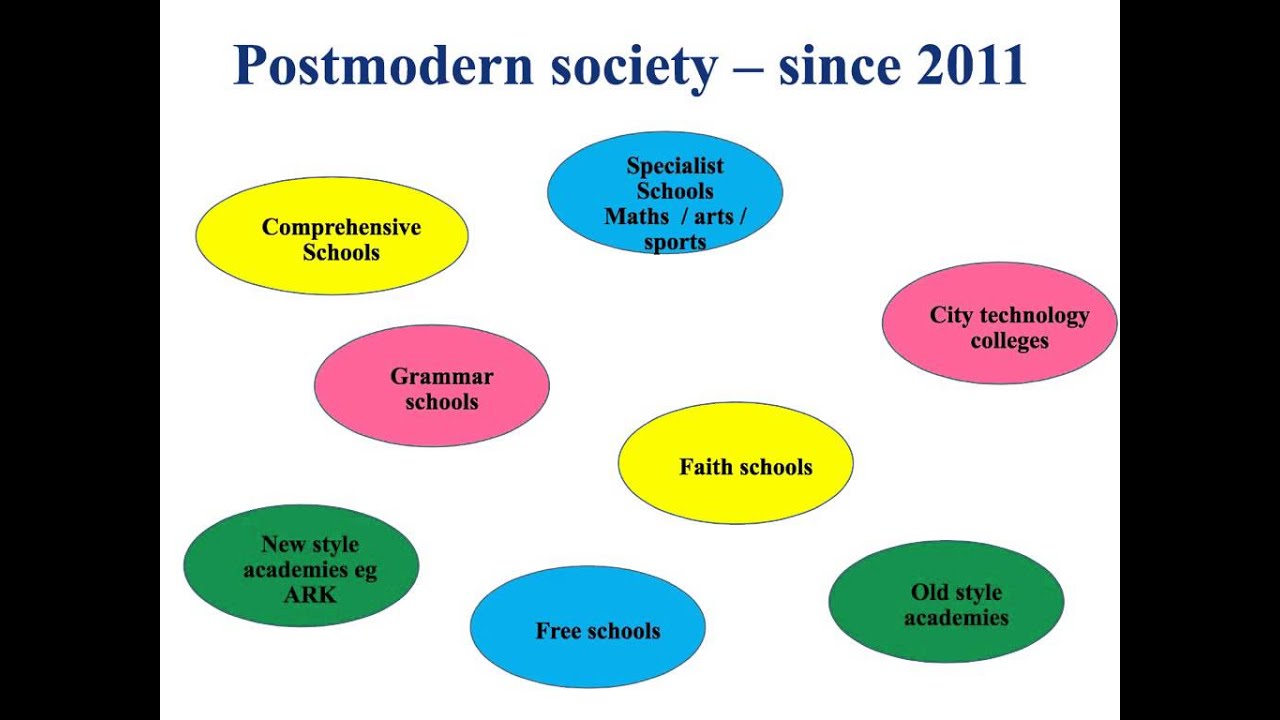 postmodern view of education