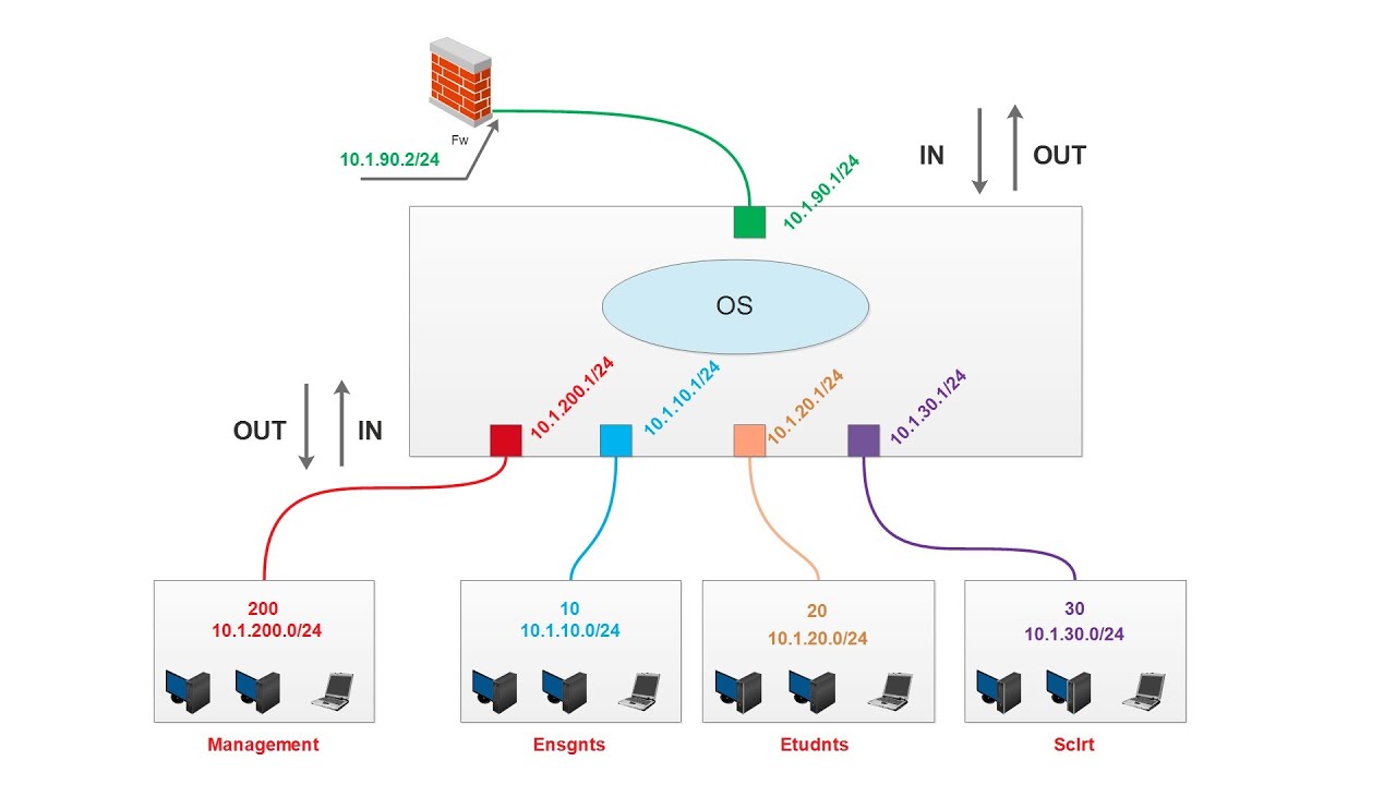 Implémentation d'un LAN entreprise en utilisant GNS3 - Partie 3 - Management VLAN & ACL