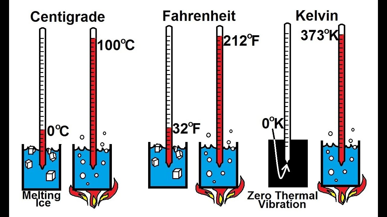 Physics 21.5  Temperature (2 of 3) Centigrade, Fahrenheit, and Kelvin