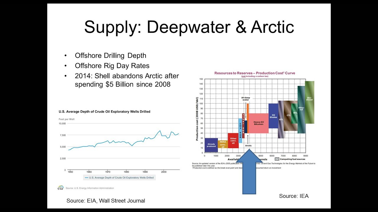 Peak Oil and the Outlook for Oil Supply and Demand