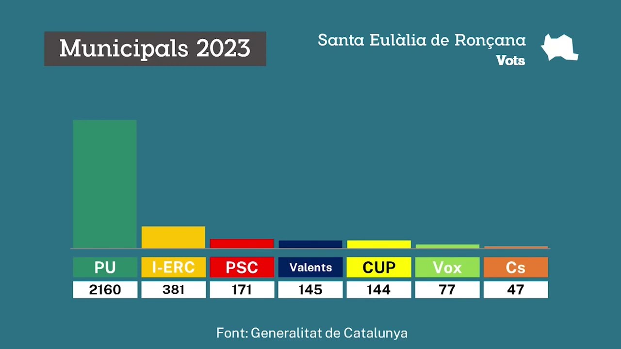 M&eacute;s dades d'eleccions municipals