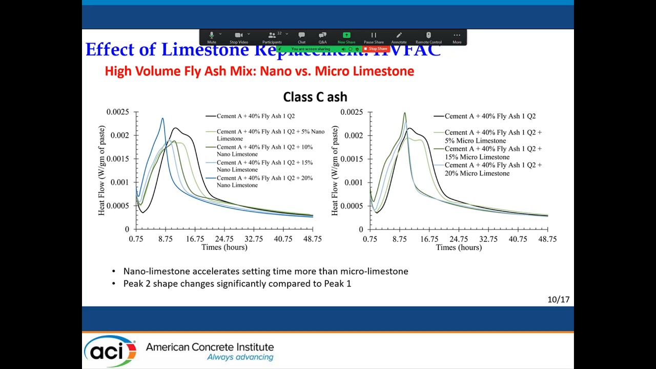 Hydration Effects of Limestone Replacement in High Volume Fly Ash Concrete