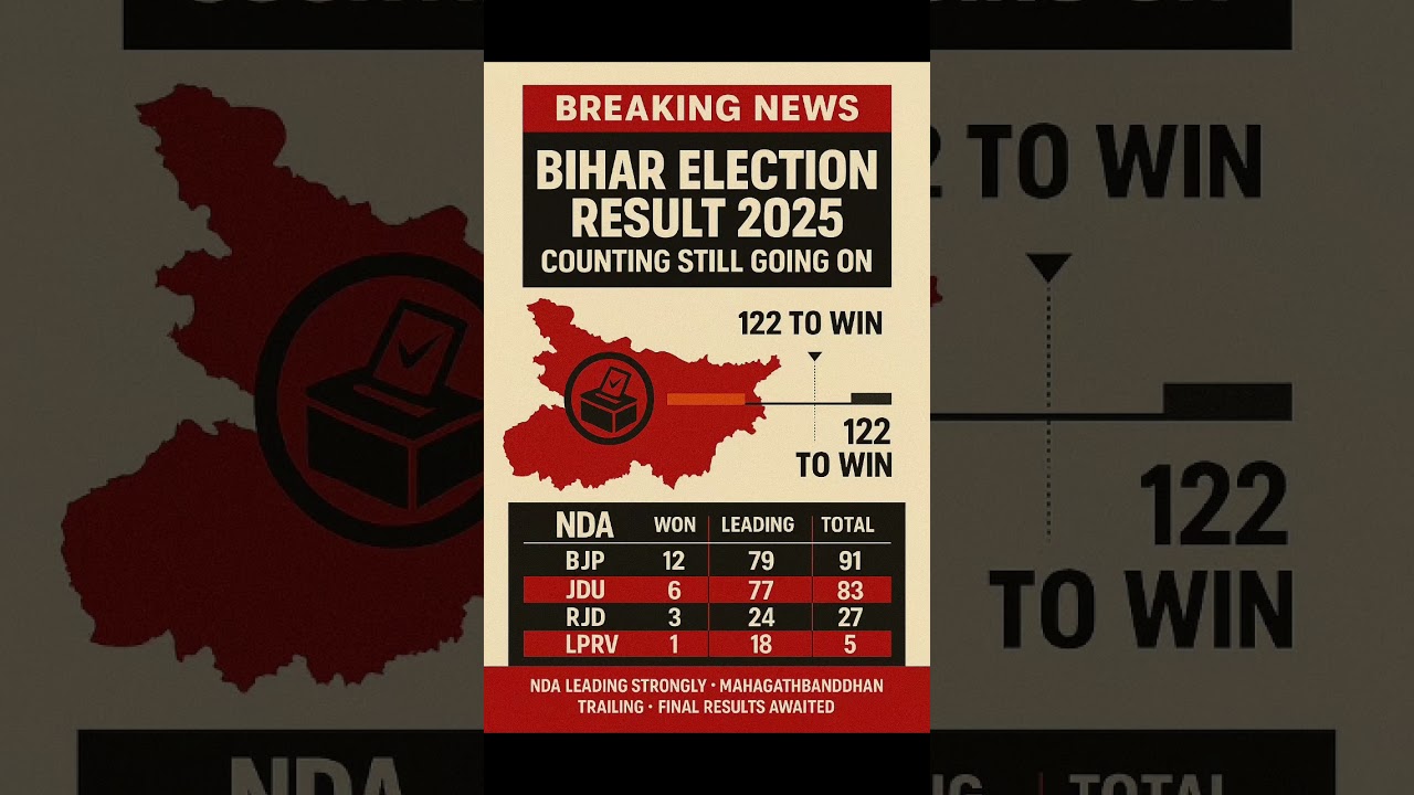 BREAKING NEWS: Bihar Election Result 2025 — Counting Still Going On📅 Date: 14 November 2025
