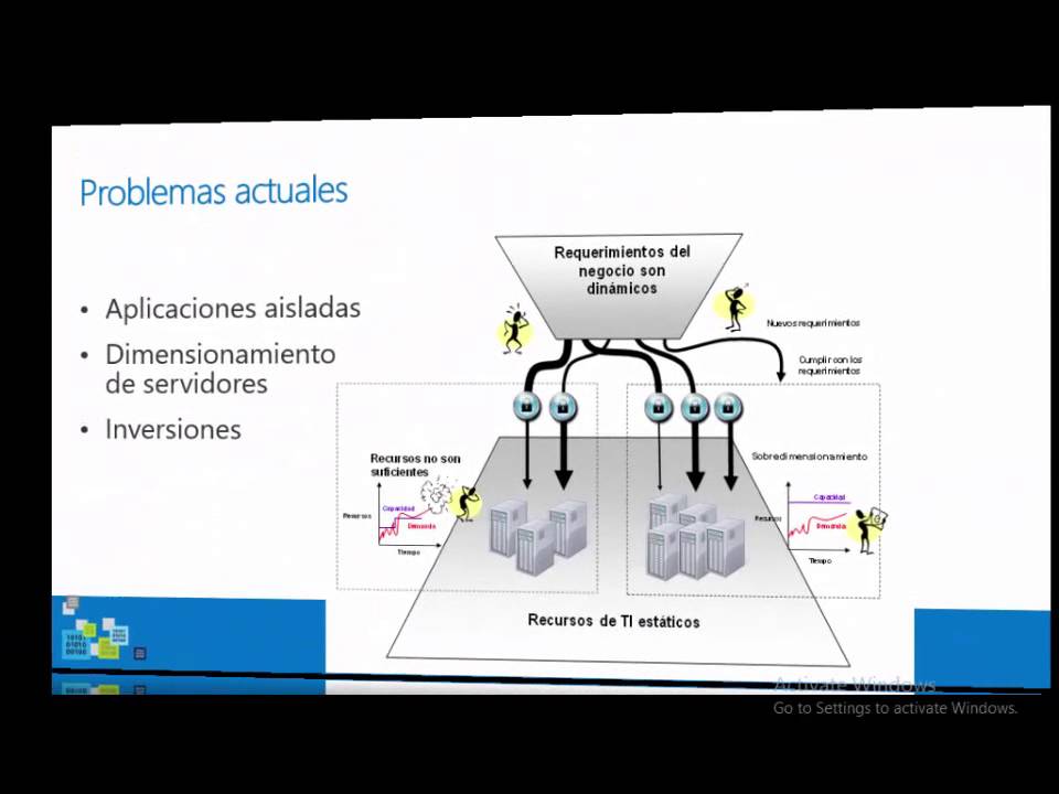 Computacion en la nube y Microsoft Azure