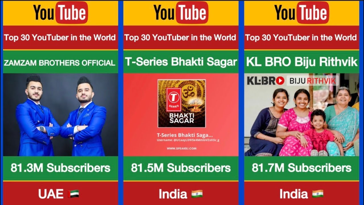 Top 30 YouTubers Channel Most Subscribers 2026 | World Rank Hub 2026 | 