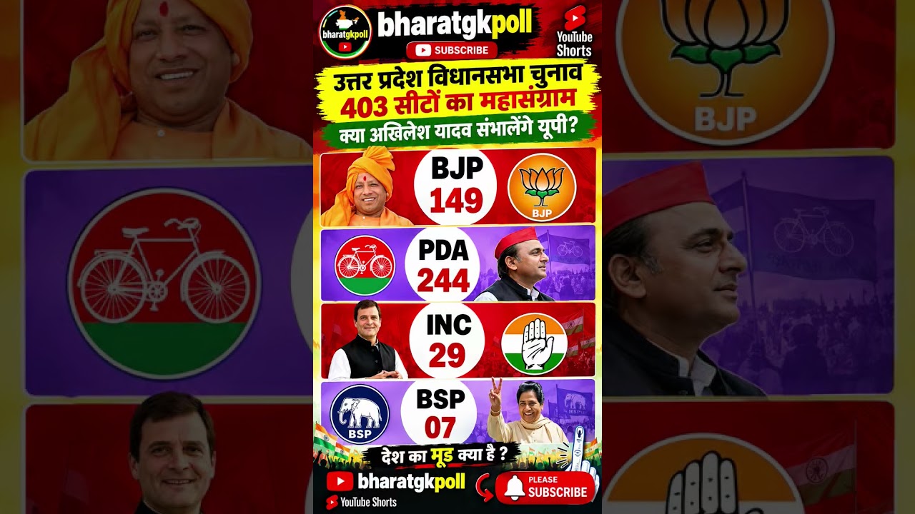 UP Election Opinion Poll 2026:Complete Analysis of All 403 Seats | Who Is Heading Towards a Majority
