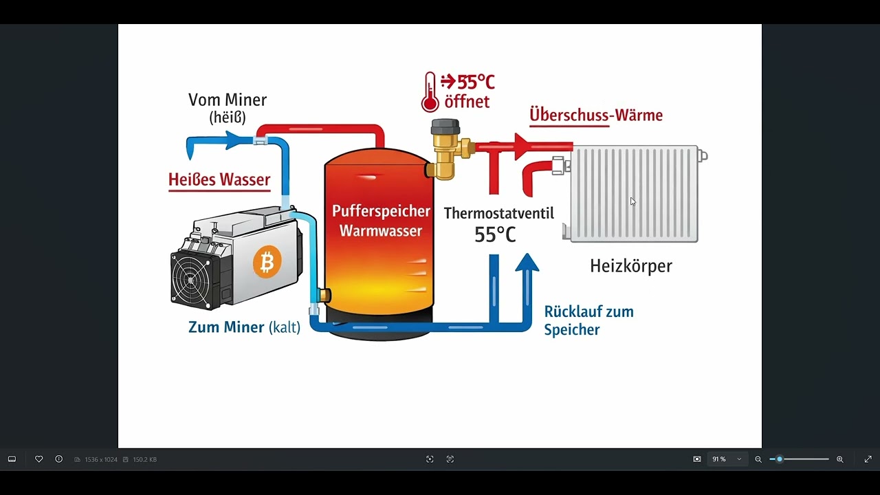 Doofe Idee für Bitcoin Miner zur Brauchwasseraufbereitung