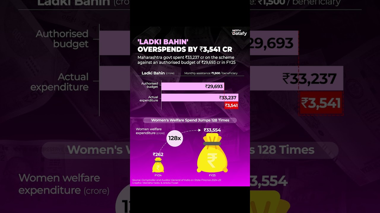 How The &lsquo;Ladki Bahin&rsquo; Scheme Has Reshaped Maharashtra's Spending on Women