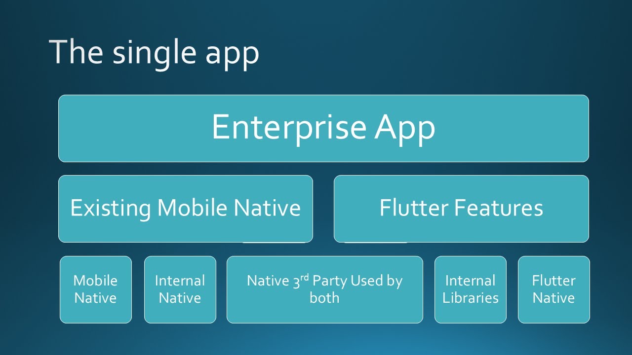 Enterprise Mobile Applications are Monoliths by Design and are Harder to Migrate to Flutter