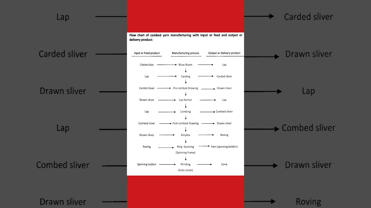 Textile|Yarn manufacturing|Textile Engineering|Flow chart of Combed yarn#Short