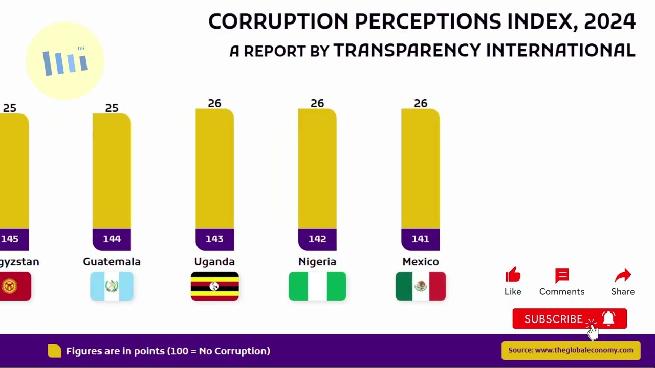 Which Countries Are the Cleanest & Most Corrupt? 📊🌍 Corruption Perception Index 2024