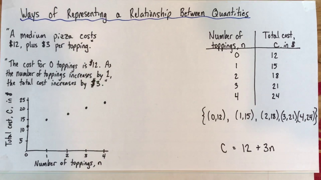 Ways of representing relationships between quantities: examples with a linear relationship