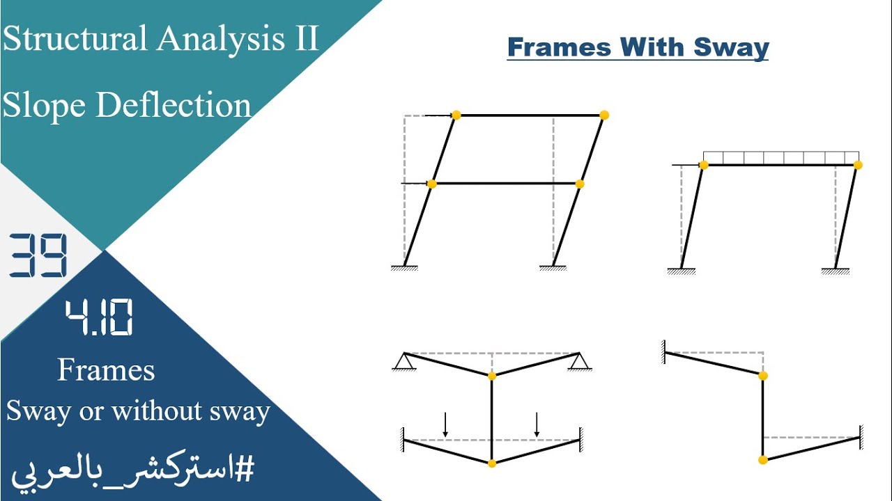 SA39: 4.10 Slope deflection - Frames: sway or without sway