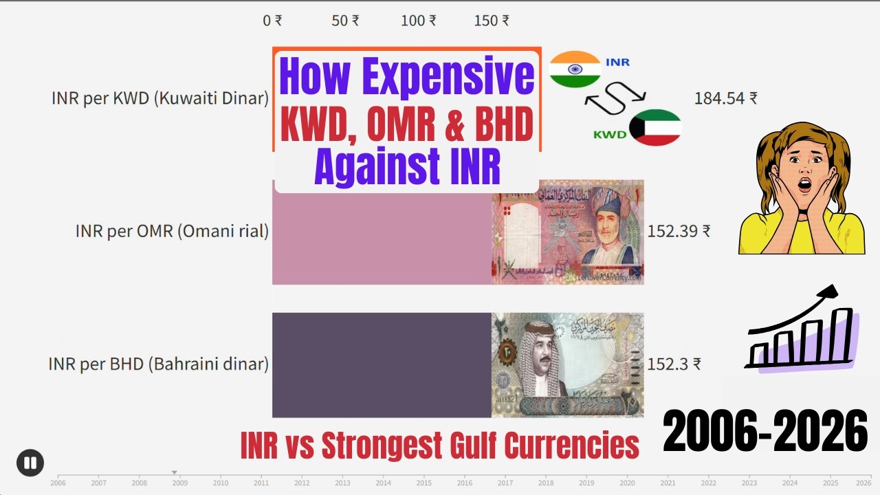 INR vs Strongest Gulf Currencies 📉 | KWD, OMR, BHD