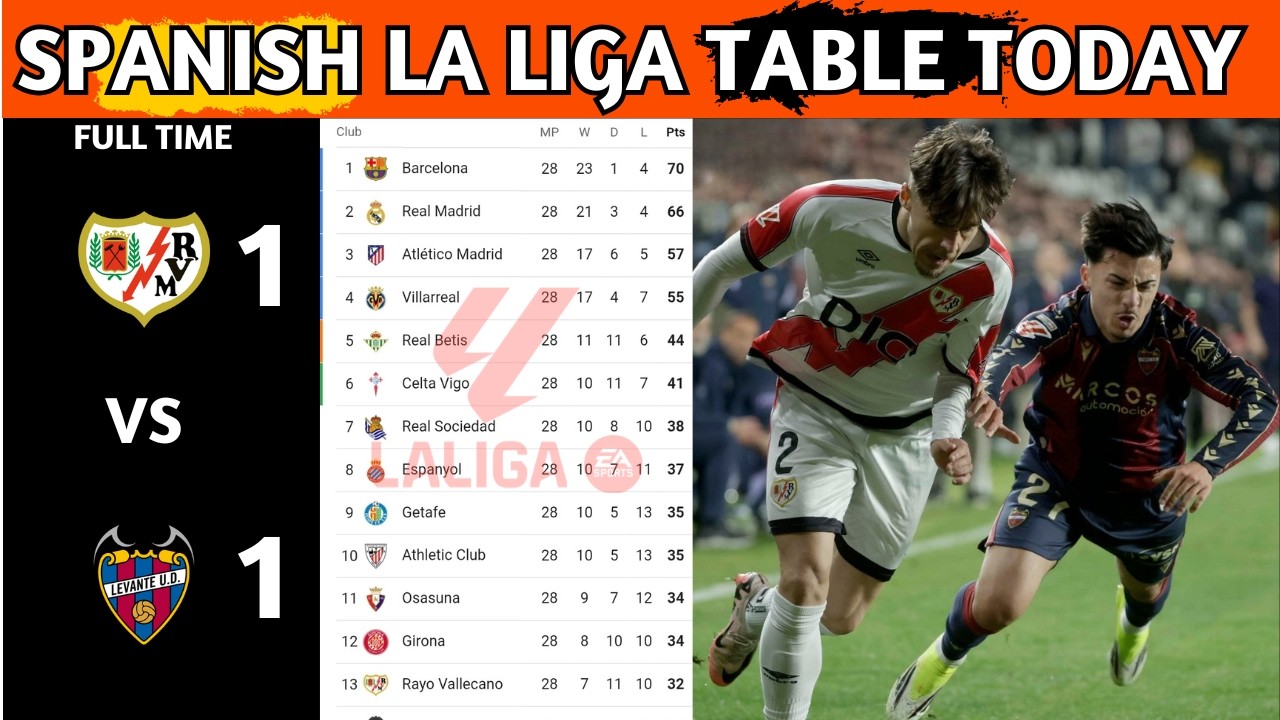 La Liga Table Results | Spanish La Liga Table Updated Today Matchweek 28 | La Liga Standings 2025/26