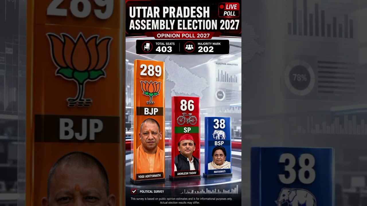 UP Election 2027 Opinion Poll 🔥 BJP 289 | SP 86 | BSP 38 | Yogi vs Akhilesh | Uttar Pradesh Survey