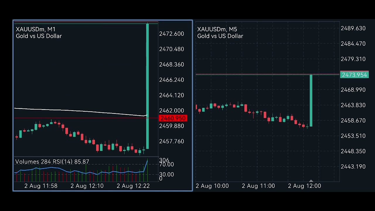 USD Non-Farm Employment Change Fundamental News ( 2 AUG  2024)