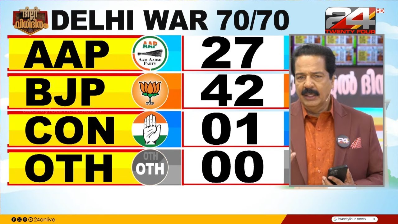അതിഷി മുന്നിൽ; പിന്നിൽ തുടർന്ന് കെജ്രിവാൾ | Delhi Election 2025