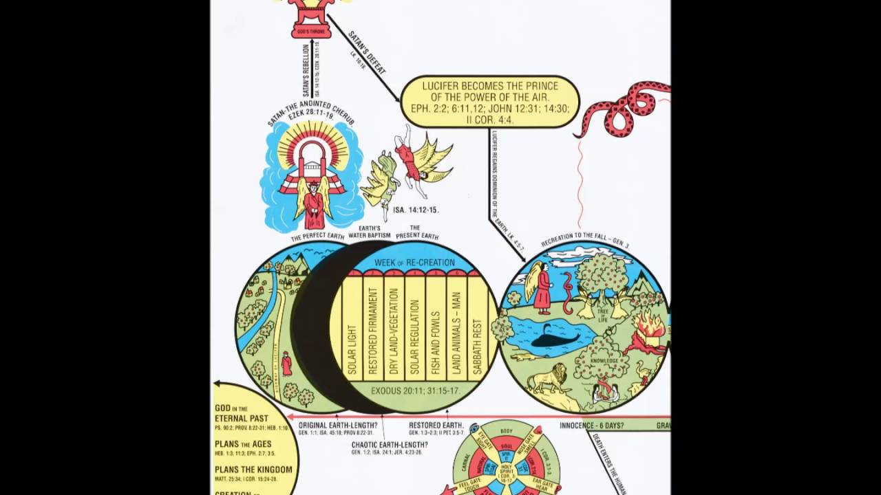29) Pre-Adamite world - Overthrown of the first social system - Finis J. Dake (GPFM Lesson 7)