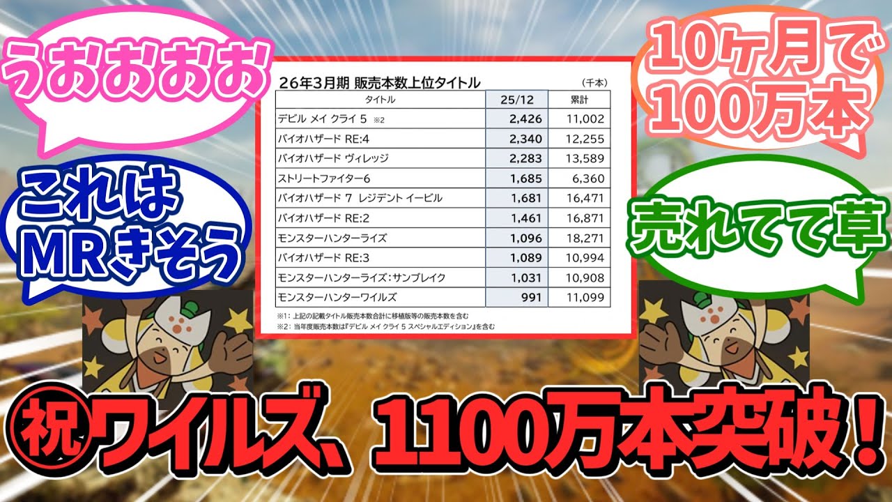 【朗報】モンハンワイルズ、ついに1100万本突破！？ユーザーたちの大歓喜とMR発表への期待の声【カプコン】【ＰＳ５】【任天堂】【ソニー】【反応集】