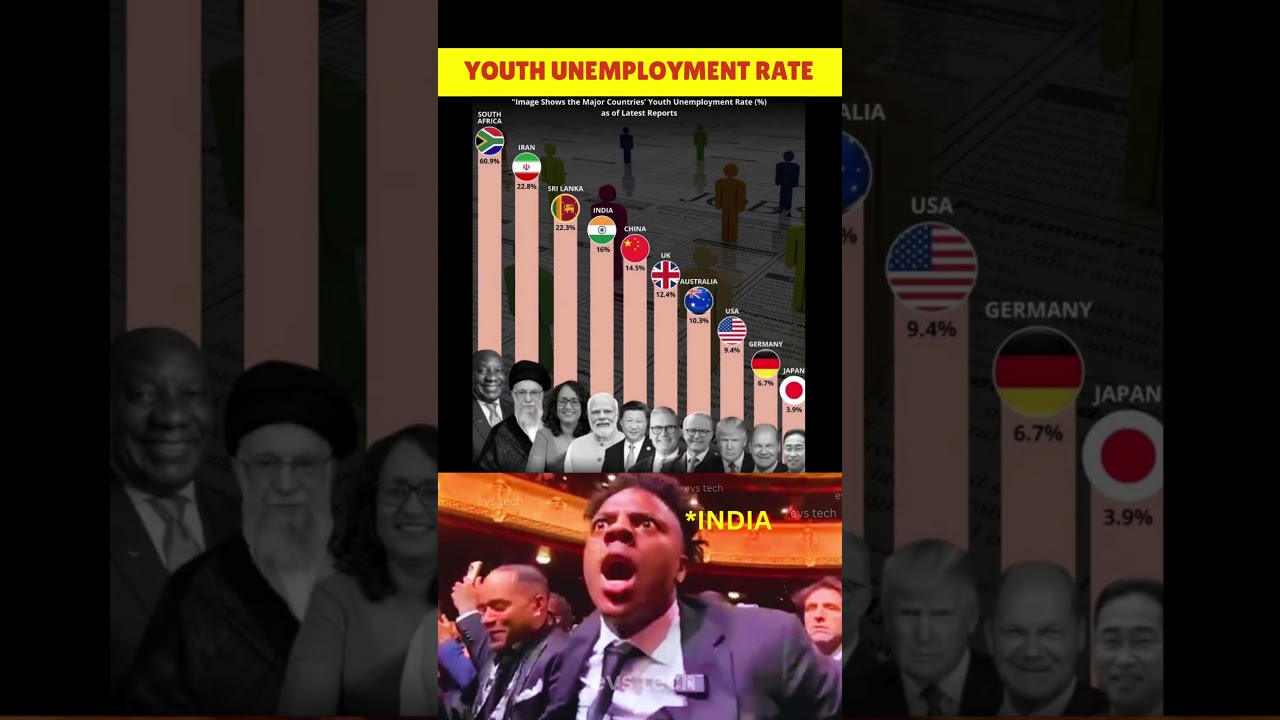 Top 10 Countries with Worst Youth Unemployment Rate #china #india #unemployedyouth
