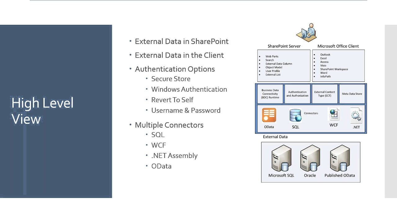 Business Connectivity Services External Data in SharePoint