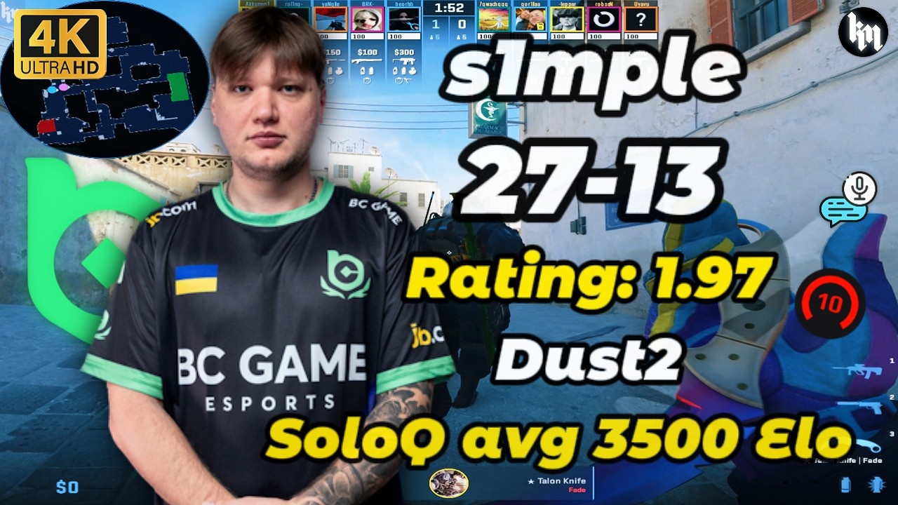 🔥s1mple 27-13 POV on Dust2 SoloQ | FACEIT avg 3500 Elo!