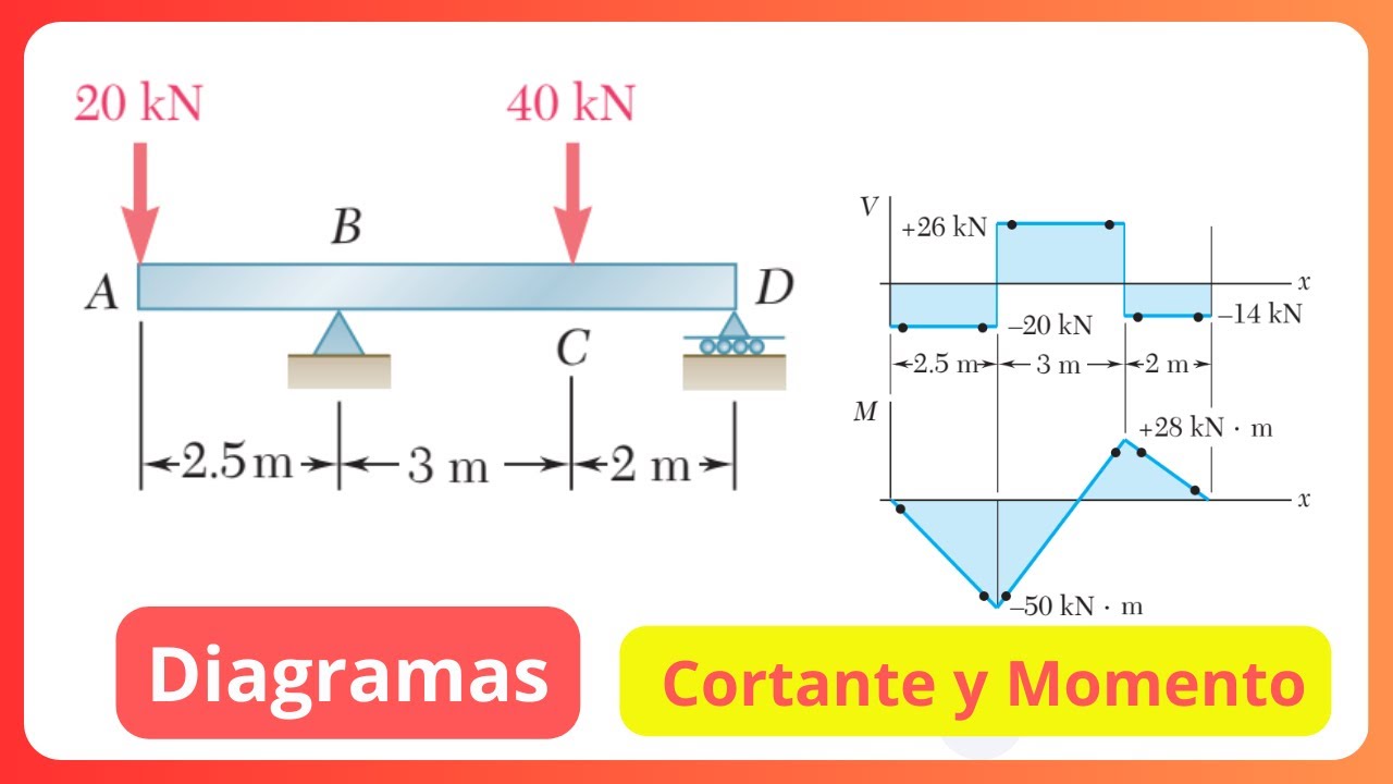 ✅VIGAS Ecuaciones y diagramas de Cortante y Momento 📐 Estática 10.1   universidad online
