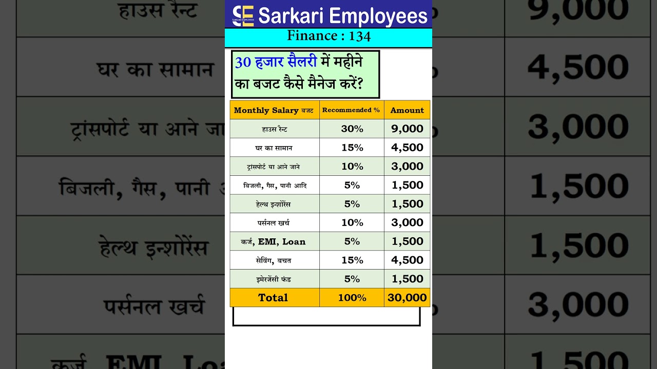 Monthly Budget 30 salary, Salary Planning #monthlybudget #salaryplanning