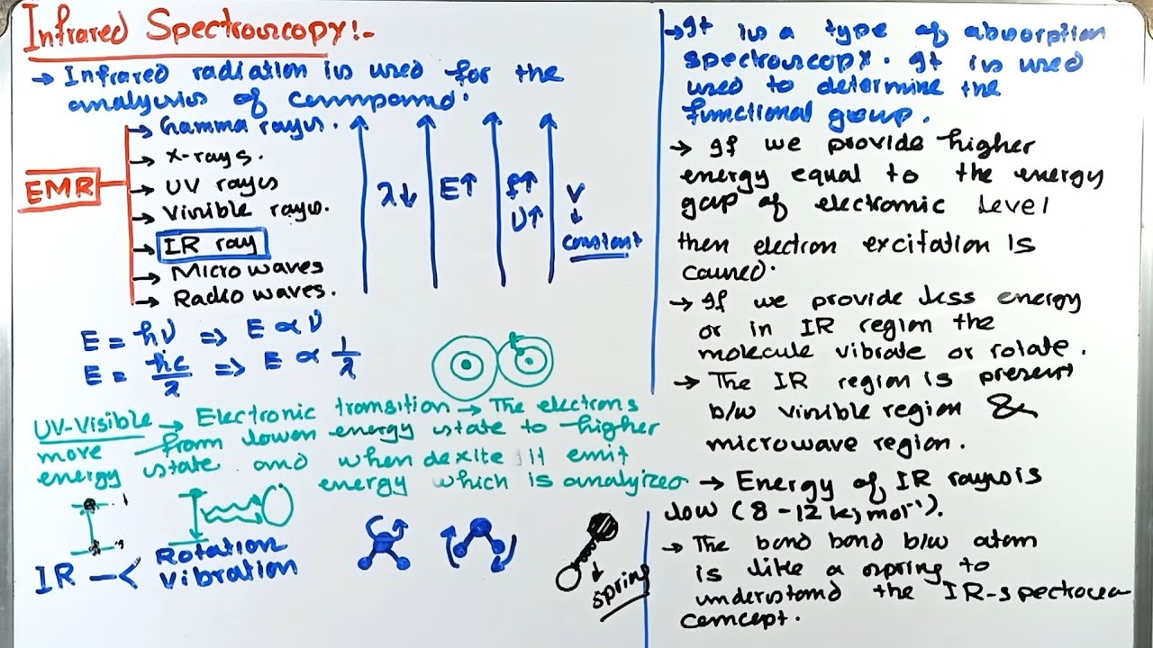 Introduction to IR spectroscopy | #IRspectroscopy