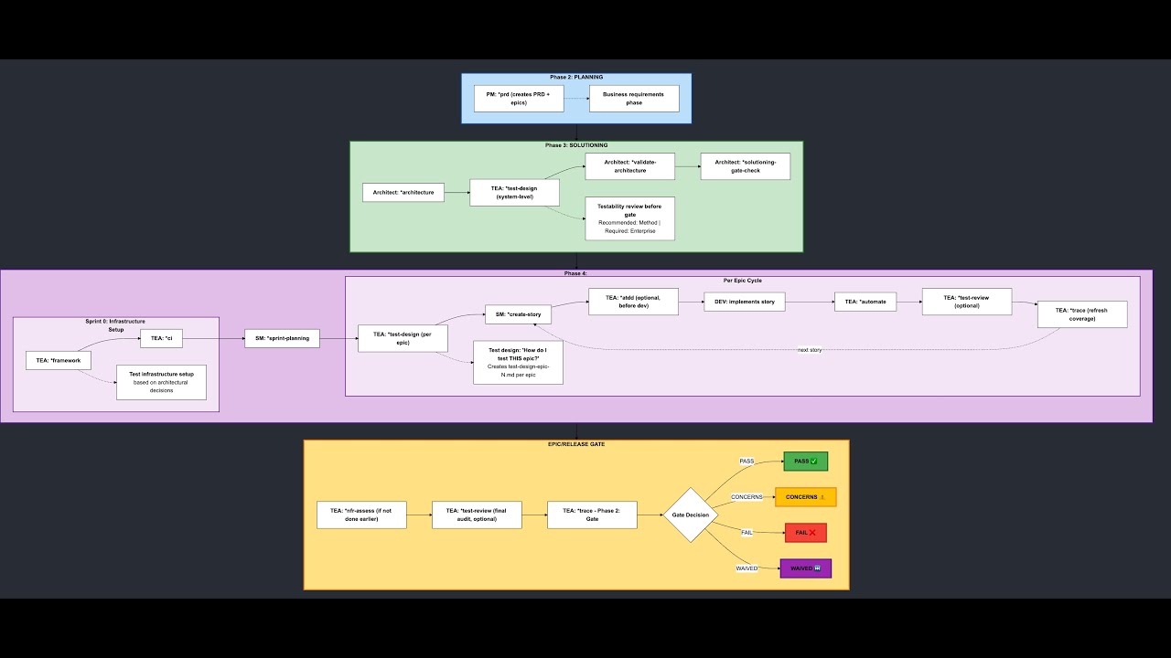 BMAD test architect v6 dual mode *тест-дизайн для архитектуры и эпиков