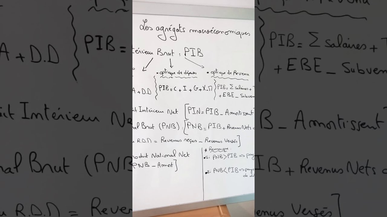 Le PIB selon différentes optiques