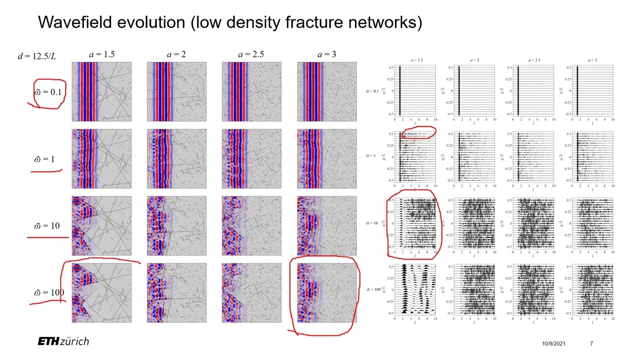 Elastic wave transport in fractured rocks: from propagation to diffusion and localisation