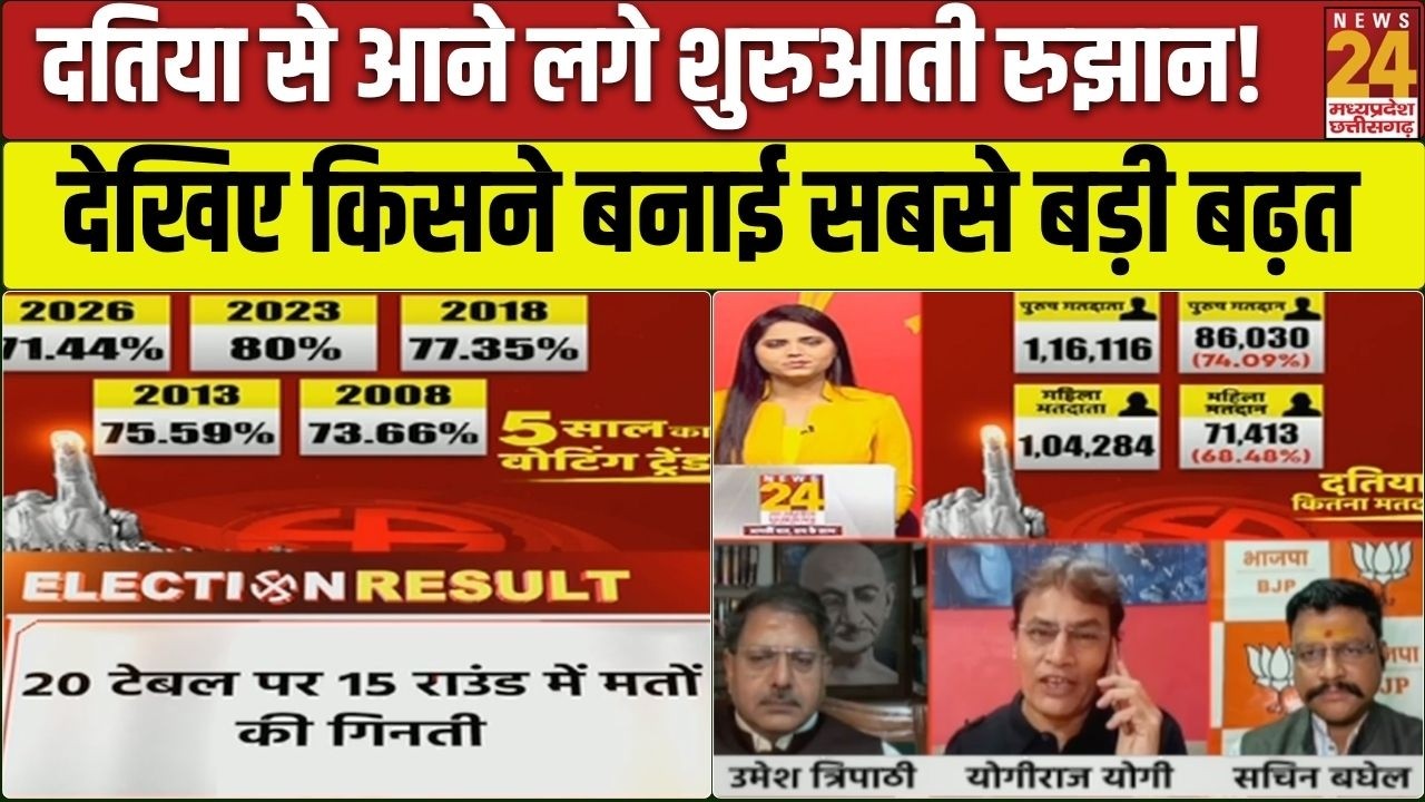 Datia By Election Result : आने लगे शुरुआती रुझान! देखिए किसने बनाई बढ़त | MP News | Datia Result