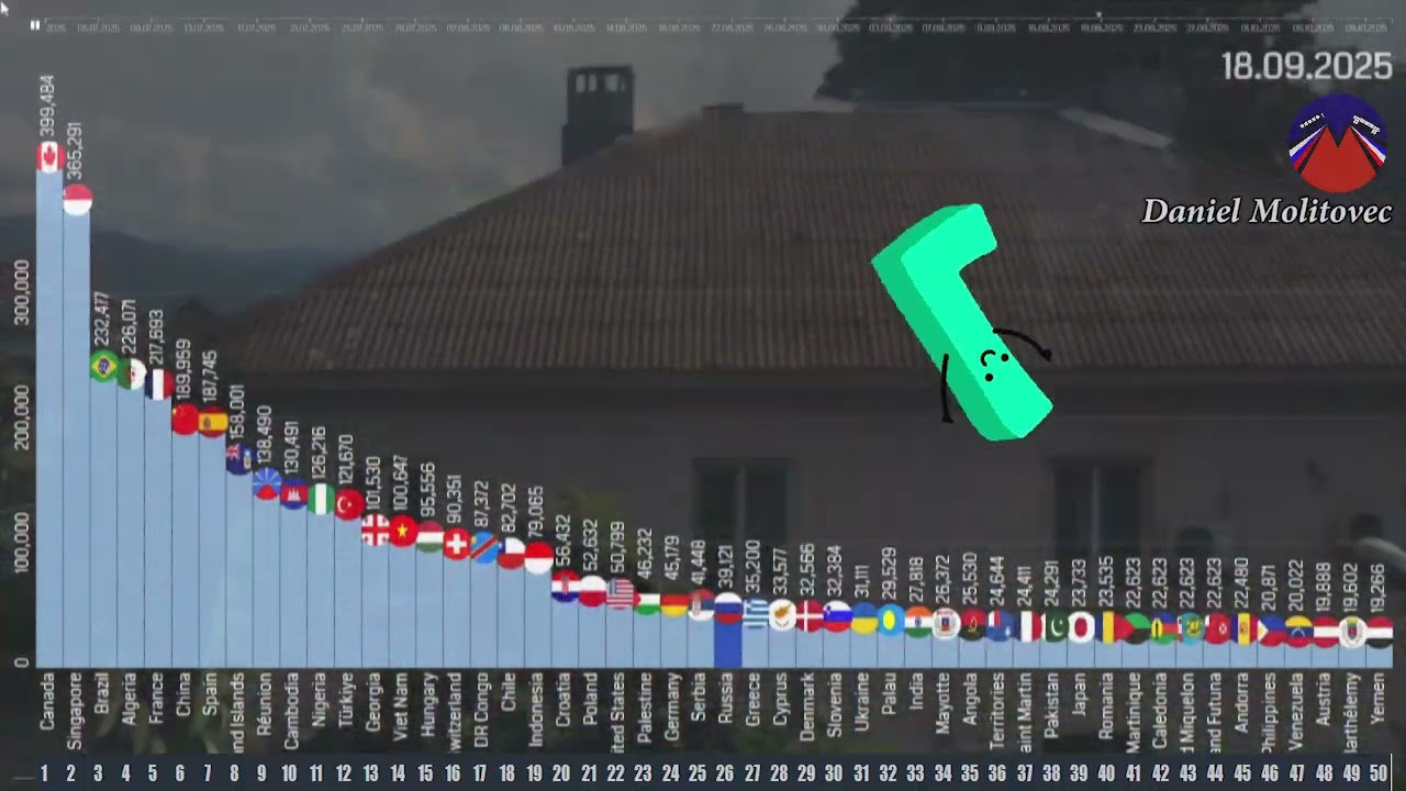 IdleChatVote: recap of 3rd quarter 2025. Russia began to grow!