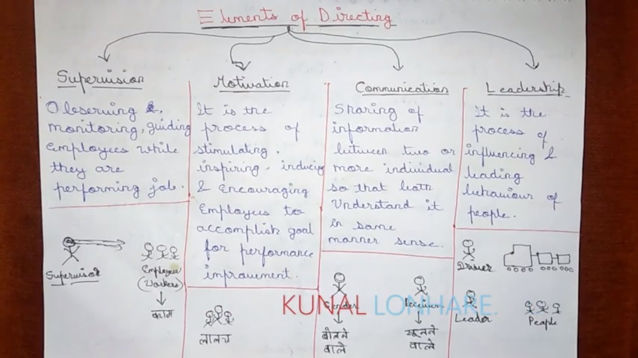 5 | Elements of Directing | Supervision, Motivation, Communication, Leadership |Directing Class 12