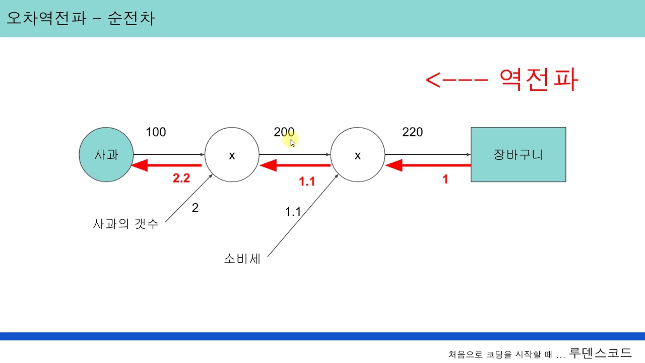 바람의 머신러닝 81. 오차역전파 2