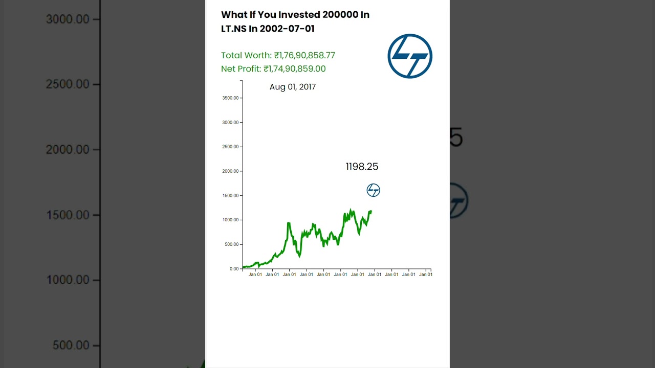What If You Invested 2 Lakhs In LT.NS In 2002? 