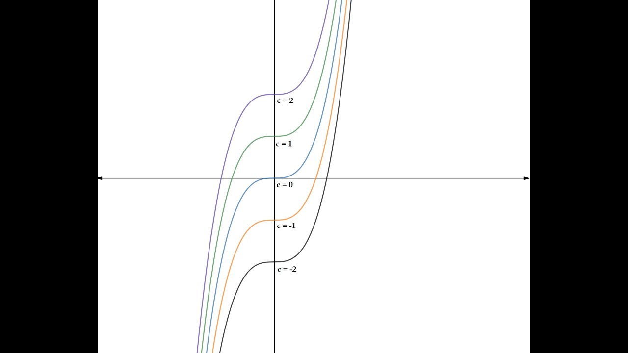 Ordinary Differential Equations: Basic Notations