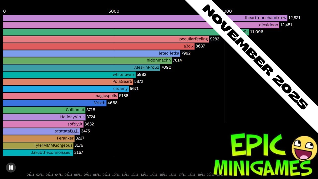 Top 20 Monthly Leaderboard - November 2025 (Epic Minigames)